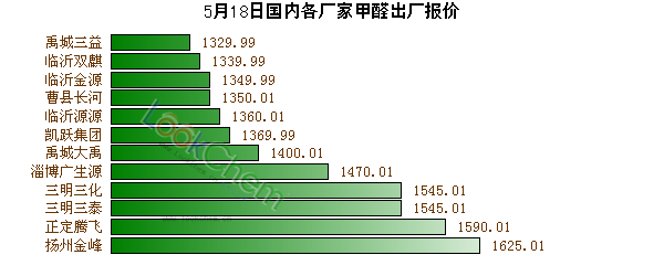 5月18日國內(nèi)各廠家甲醛出廠報價