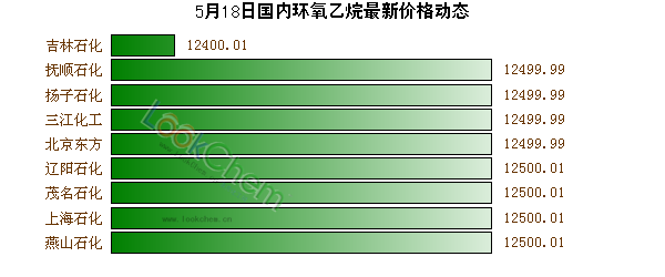 5月18日國內(nèi)環(huán)氧乙烷最新價(jià)格動(dòng)態(tài)