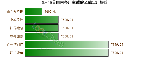 5月19日國(guó)內(nèi)各廠家醋酸乙酯出廠報(bào)價(jià)