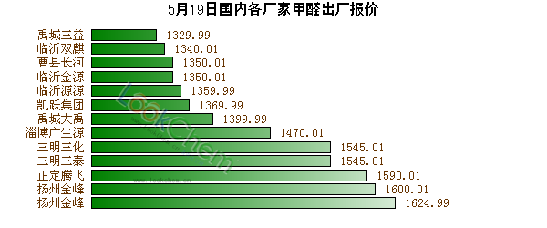 5月19日國(guó)內(nèi)各廠家甲醛出廠報(bào)價(jià)