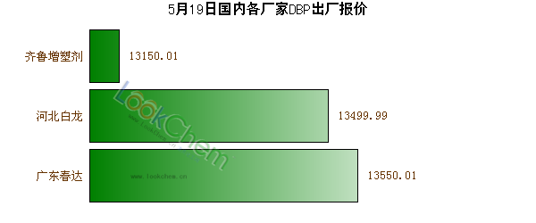 5月19日國(guó)內(nèi)各廠家DBP出廠報(bào)價(jià)