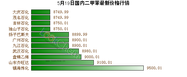 5月19日國內(nèi)二甲苯最新價(jià)格行情