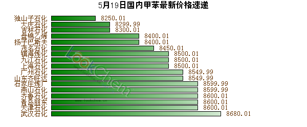 5月19日國(guó)內(nèi)甲苯最新價(jià)格速遞