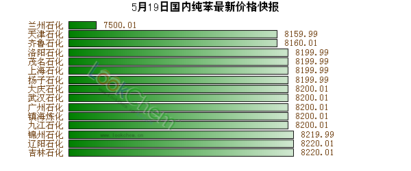 5月19日國(guó)內(nèi)純苯最新價(jià)格快報(bào)