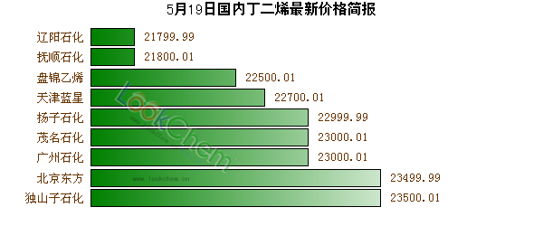 5月19日國內(nèi)丁二烯最新價格簡報
