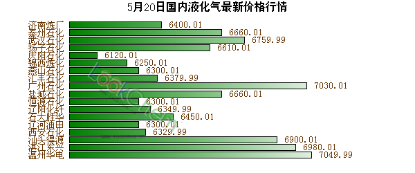 5月20日國內(nèi)液化氣最新價(jià)格行情