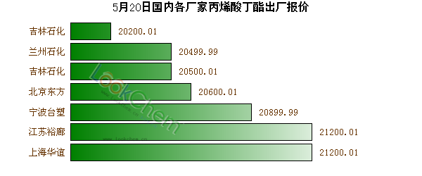 5月20日國內(nèi)各廠家丙烯酸丁酯出廠報(bào)價(jià)
