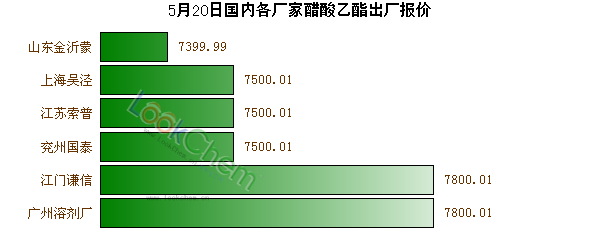 5月20日國內(nèi)各廠家醋酸乙酯出廠報(bào)價(jià)