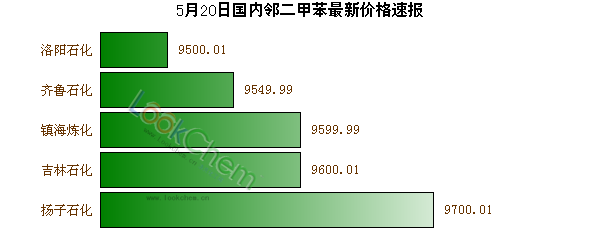 5月20日國內(nèi)鄰二甲苯最新價格速報