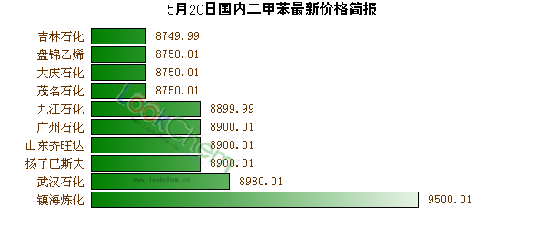 5月20日國(guó)內(nèi)二甲苯最新價(jià)格簡(jiǎn)報(bào)