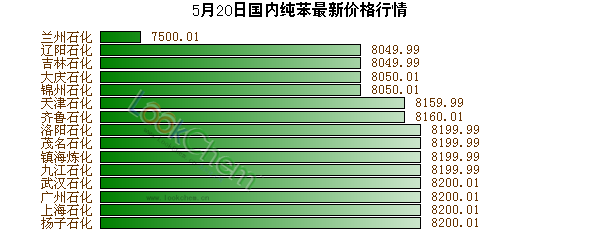5月20日國內(nèi)純苯最新價格行情