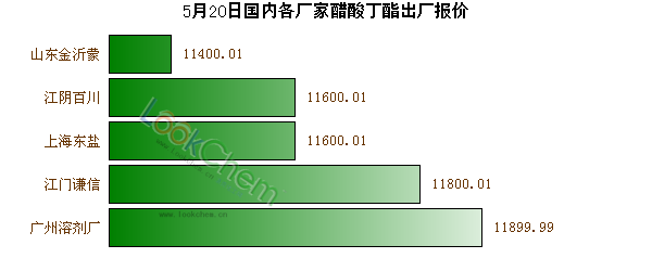 5月20日國(guó)內(nèi)各廠家醋酸丁酯出廠報(bào)價(jià)