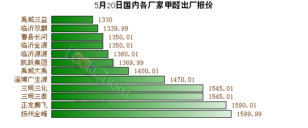 5月20日國(guó)內(nèi)各廠家甲醛出廠報(bào)價(jià)