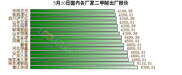 5月20日國內(nèi)各廠家二甲醚出廠報價