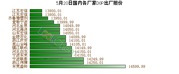 5月20日國內(nèi)各廠家DOP出廠報價