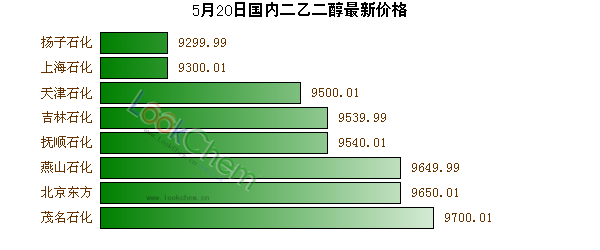 5月20日國(guó)內(nèi)二乙二醇最新價(jià)格