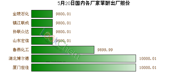 5月20日國內(nèi)各廠家苯酐出廠報價