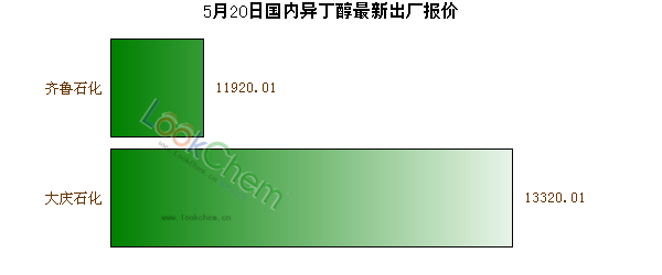 5月20日國(guó)內(nèi)異丁醇最新出廠報(bào)價(jià)