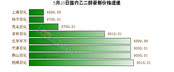 5月20日國(guó)內(nèi)乙二醇最新價(jià)格速遞