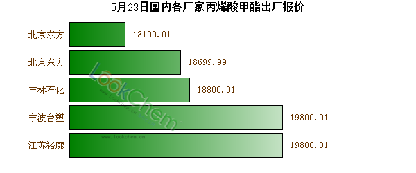 5月23日國內各廠家丙烯酸甲酯出廠報價