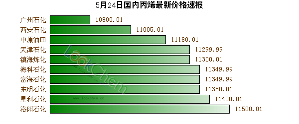 5月24日國內丙烯最新價格速報