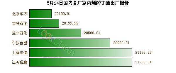 5月24日國內(nèi)各廠家丙烯酸丁酯出廠報(bào)價(jià)