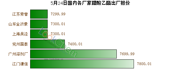 5月24日國內(nèi)各廠家醋酸乙酯出廠報價