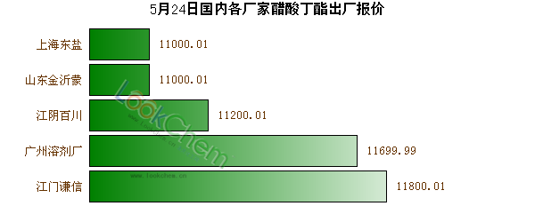 5月24日國內各廠家醋酸丁酯出廠報價