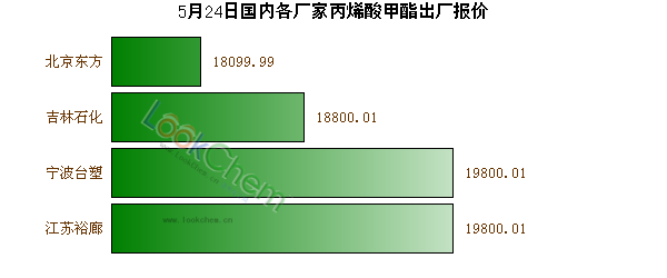 5月24日國內(nèi)各廠家丙烯酸甲酯出廠報價