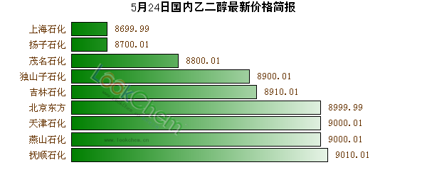 5月24日國(guó)內(nèi)乙二醇最新價(jià)格簡(jiǎn)報(bào)