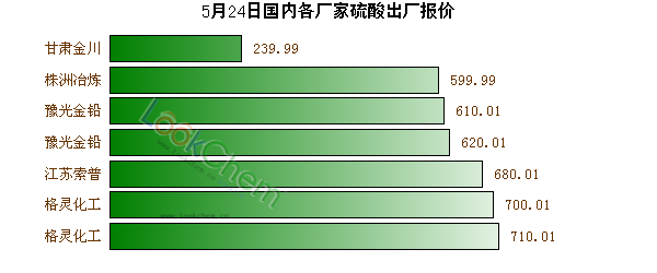 5月24日國(guó)內(nèi)各廠家硫酸出廠報(bào)價(jià)