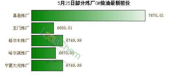 5月25日部分煉廠0#柴油最新報價