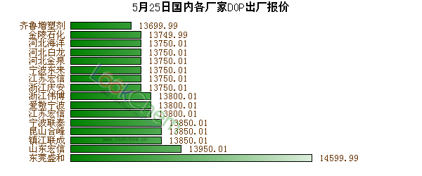 5月25日國內各廠家DOP出廠報價