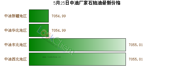 5月25日中油廠家石腦油最新價(jià)格
