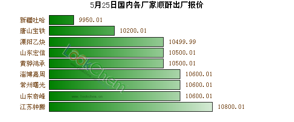 5月25日國(guó)內(nèi)各廠家順酐出廠報(bào)價(jià)