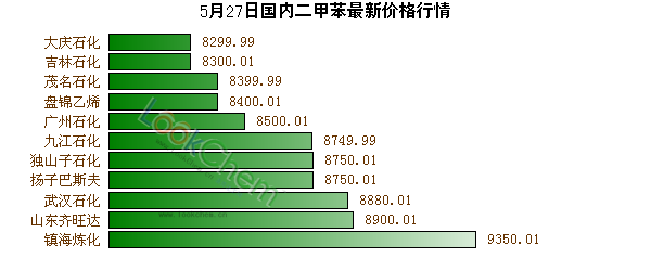 5月27日國內(nèi)二甲苯最新價格行情