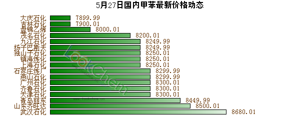 5月27日國(guó)內(nèi)甲苯最新價(jià)格動(dòng)態(tài)
