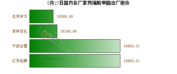 5月27日國(guó)內(nèi)各廠(chǎng)家丙烯酸甲酯出廠(chǎng)報(bào)價(jià)