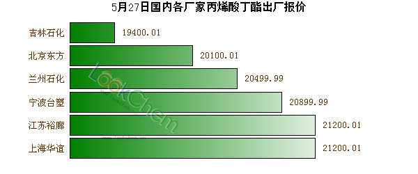 5月27日國內(nèi)各廠家丙烯酸丁酯出廠報價