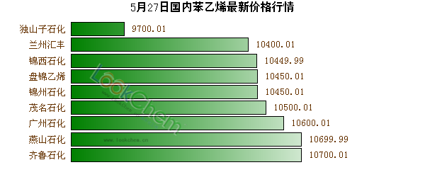 5月27日國內(nèi)苯乙烯最新價格行情