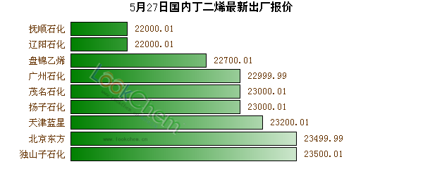 5月27日國內(nèi)丁二烯最新出廠報價