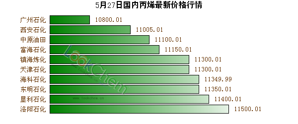 5月27日國內(nèi)丙烯最新價格行情