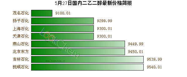 5月27日國(guó)內(nèi)二乙二醇最新價(jià)格簡(jiǎn)報(bào)