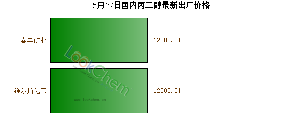 5月27日國內(nèi)丙二醇最新出廠價格