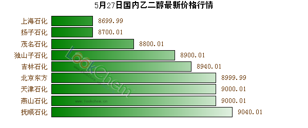 5月27日國(guó)內(nèi)乙二醇最新價(jià)格行情