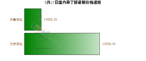 5月27日國內(nèi)異丁醇最新價格速報