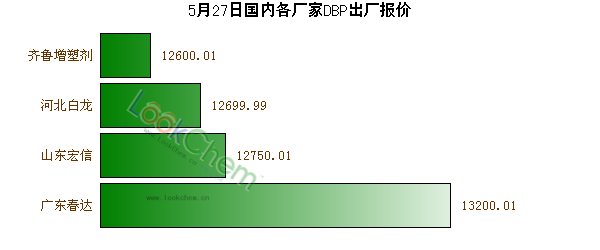 5月27日國內(nèi)各廠家DBP出廠報價