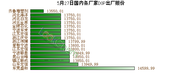 5月27日國內(nèi)各廠家DOP出廠報價