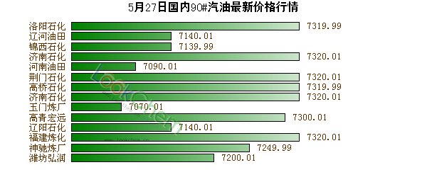 5月27日國內(nèi)90#汽油最新價(jià)格行情