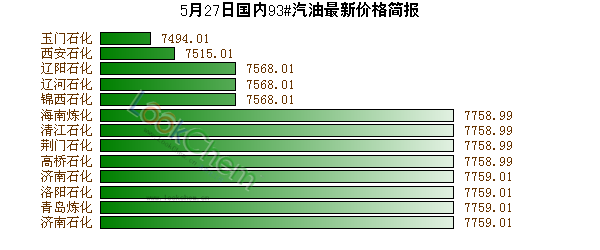 5月27日國(guó)內(nèi)93#汽油最新價(jià)格簡(jiǎn)報(bào)
